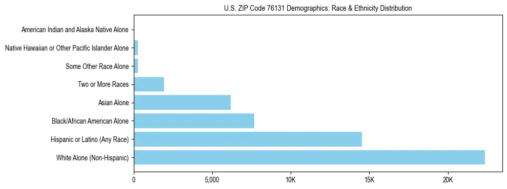 Race and Ethnicity Distribution Chart for US ZIP Code 76131