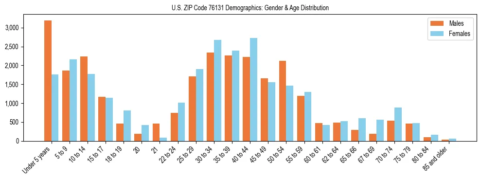 Bar chart showing the population distribution of US ZIP Code 76131 by age group and gender, based on 2023 ACS data.
