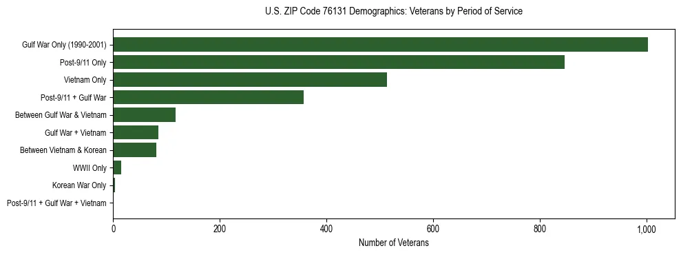 Bar chart showing the distribution of veterans by period of military service in US ZIP Code 76131 based on 2023 ACS data.