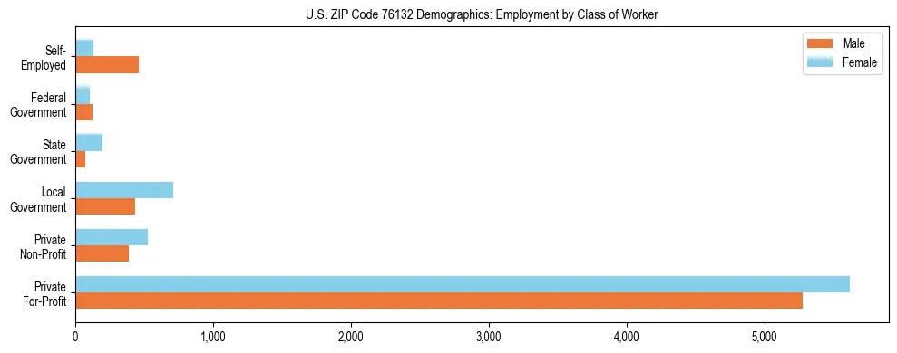 Horizontal bar chart showing employment distribution by class of worker and gender in US ZIP Code 76132, based on 2023 ACS data.