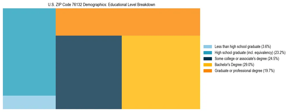 Treemap chart illustrating the educational attainment breakdown for population 25 years and over in US ZIP Code 76132.