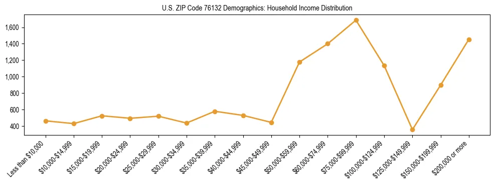 Horizontal bar chart showing household income distribution in US ZIP Code 76132.
