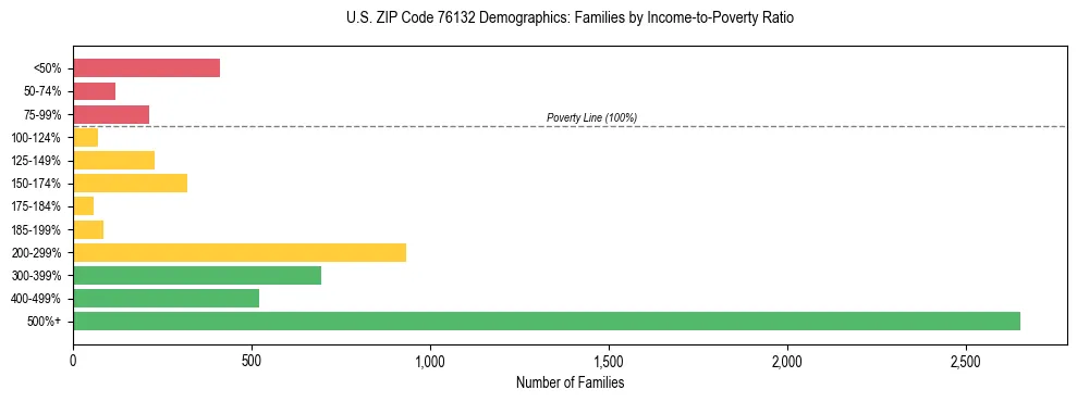 Bar chart showing family distribution by income-to-poverty ratio in US ZIP Code 76132, based on 2023 ACS data.