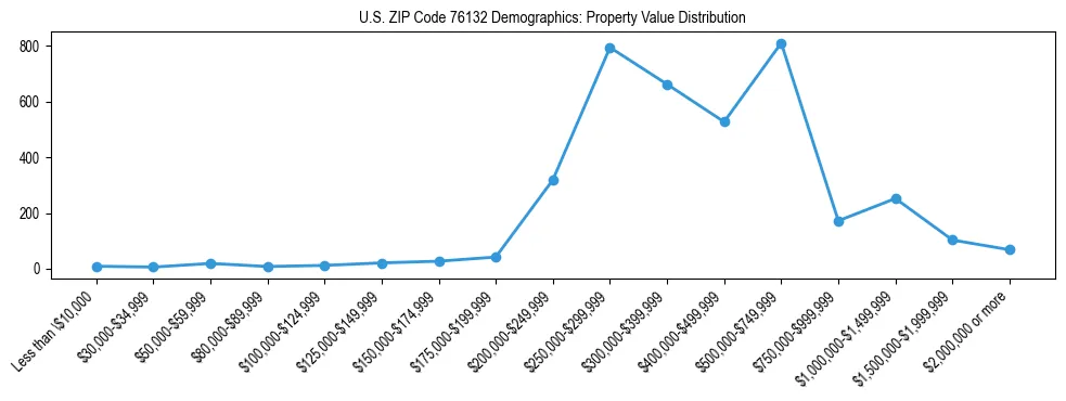 Line chart showing the distribution of property values for owner-occupied housing units in US ZIP Code 76132.
