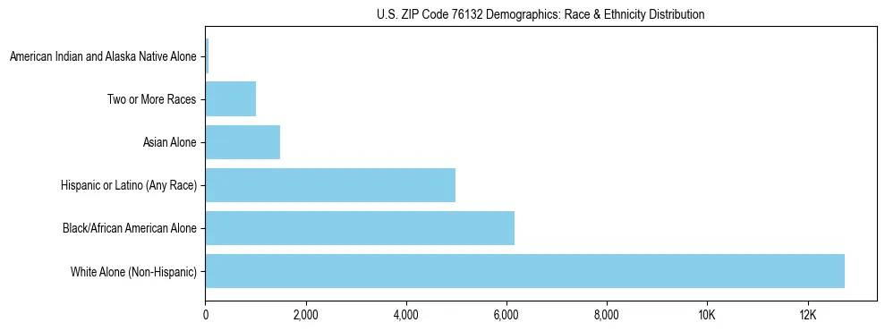 Race and Ethnicity Distribution Chart for US ZIP Code 76132