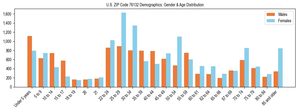 Bar chart showing the population distribution of US ZIP Code 76132 by age group and gender, based on 2023 ACS data.