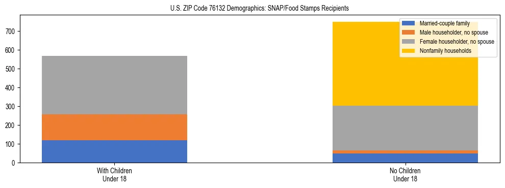 Stacked bar chart showing SNAP/Food Stamps recipient household composition by presence of children under 18 in US ZIP Code 76132, based on 2023 ACS data.