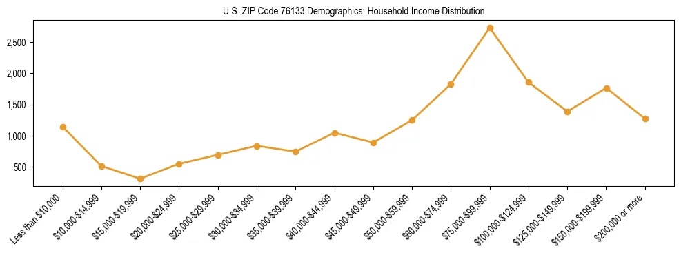 Horizontal bar chart showing household income distribution in US ZIP Code 76133.