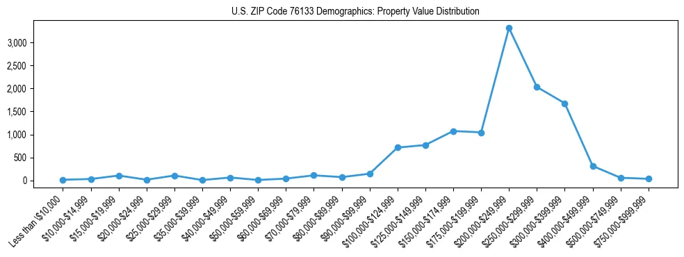 Line chart showing the distribution of property values for owner-occupied housing units in US ZIP Code 76133.