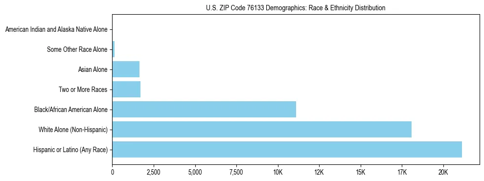 Race and Ethnicity Distribution Chart for US ZIP Code 76133
