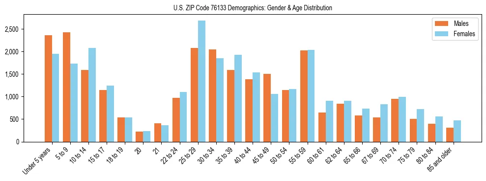 Bar chart showing the population distribution of US ZIP Code 76133 by age group and gender, based on 2023 ACS data.