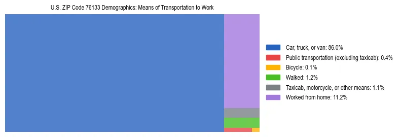 Treemap showing means of transportation to work distribution in US ZIP Code 76133.