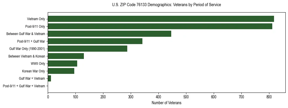 Bar chart showing the distribution of veterans by period of military service in US ZIP Code 76133 based on 2023 ACS data.