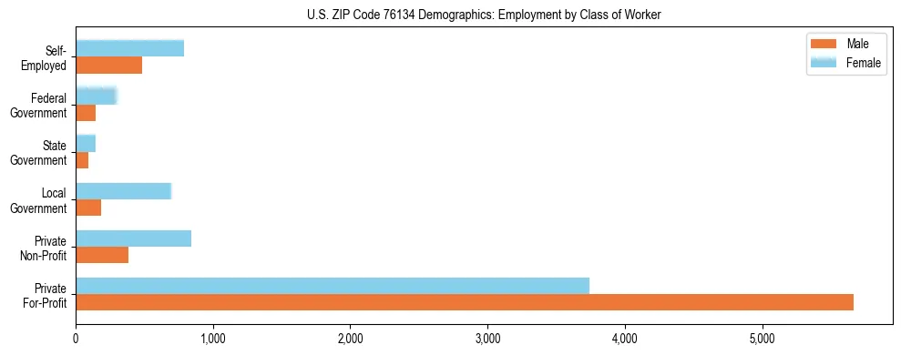 Horizontal bar chart showing employment distribution by class of worker and gender in US ZIP Code 76134, based on 2023 ACS data.