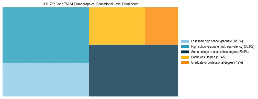 Treemap chart illustrating the educational attainment breakdown for population 25 years and over in US ZIP Code 76134.