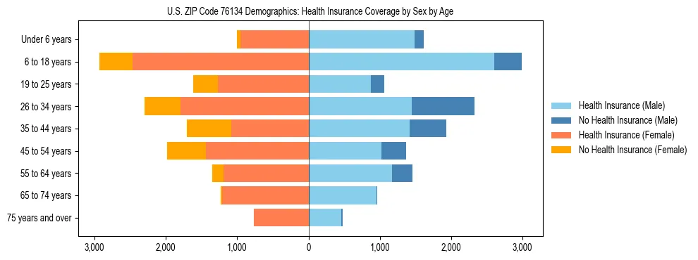 Pyramid chart showing health insurance coverage by age and sex in US ZIP Code 76134.