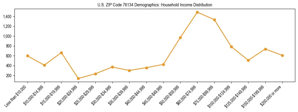 Horizontal bar chart showing household income distribution in US ZIP Code 76134.