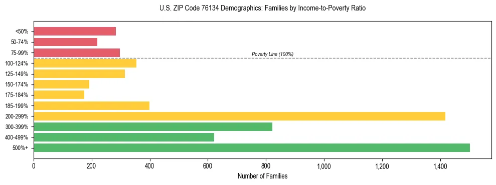 Bar chart showing family distribution by income-to-poverty ratio in US ZIP Code 76134, based on 2023 ACS data.