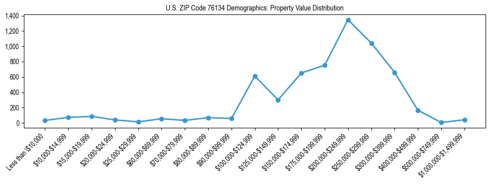 Line chart showing the distribution of property values for owner-occupied housing units in US ZIP Code 76134.