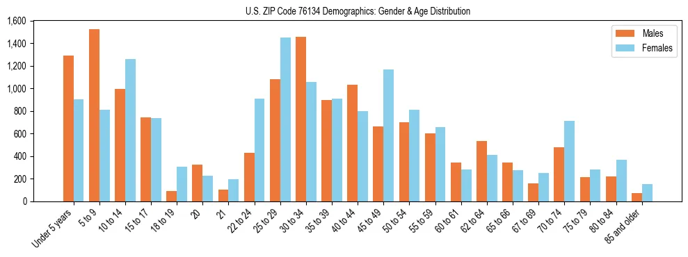 Bar chart showing the population distribution of US ZIP Code 76134 by age group and gender, based on 2023 ACS data.