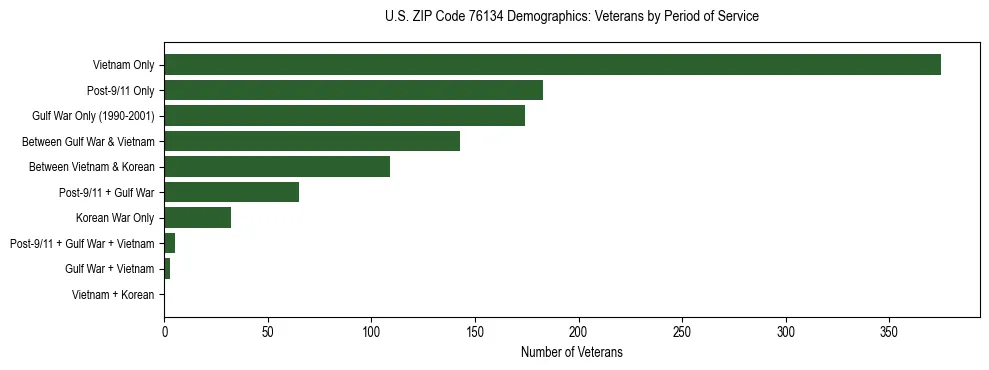 Bar chart showing the distribution of veterans by period of military service in US ZIP Code 76134 based on 2023 ACS data.