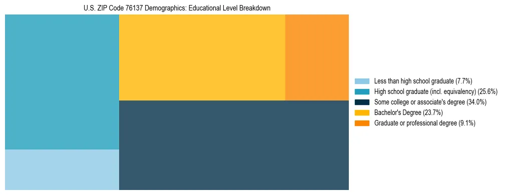 Treemap chart illustrating the educational attainment breakdown for population 25 years and over in US ZIP Code 76137.