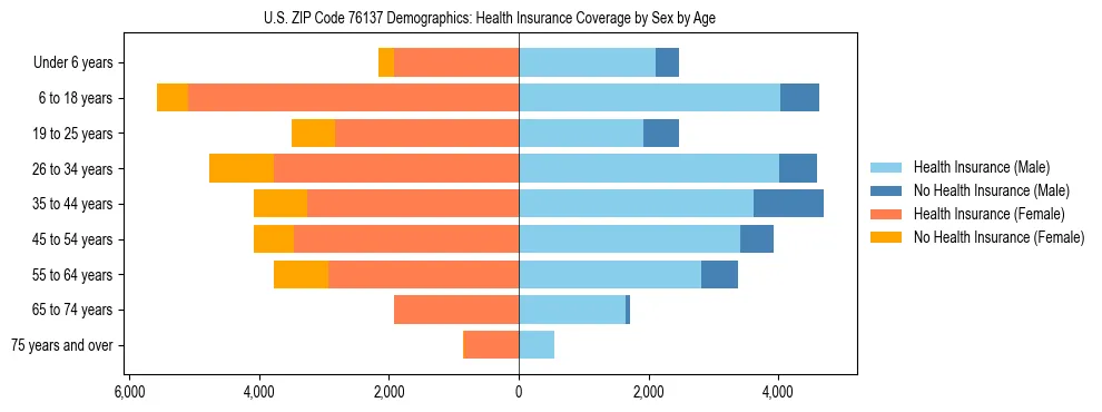 Pyramid chart showing health insurance coverage by age and sex in US ZIP Code 76137.