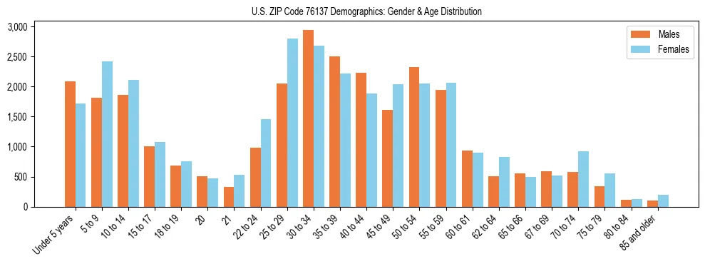 Bar chart showing the population distribution of US ZIP Code 76137 by age group and gender, based on 2023 ACS data.