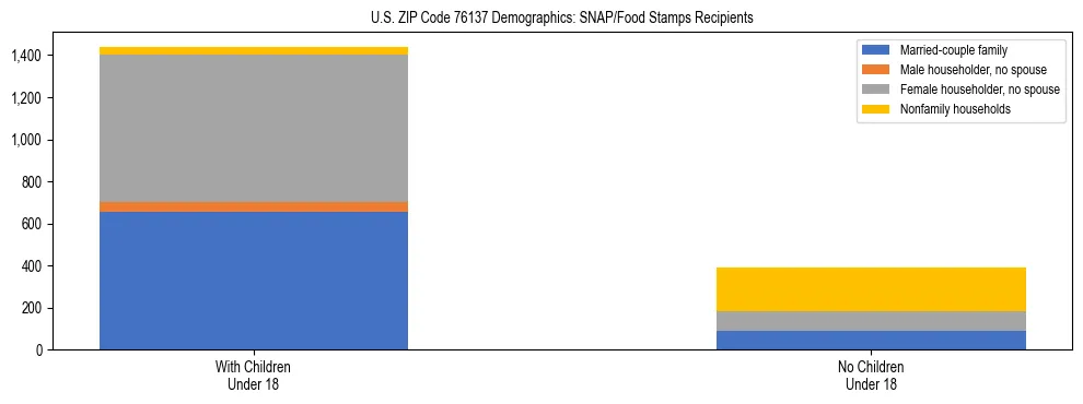 Stacked bar chart showing SNAP/Food Stamps recipient household composition by presence of children under 18 in US ZIP Code 76137, based on 2023 ACS data.