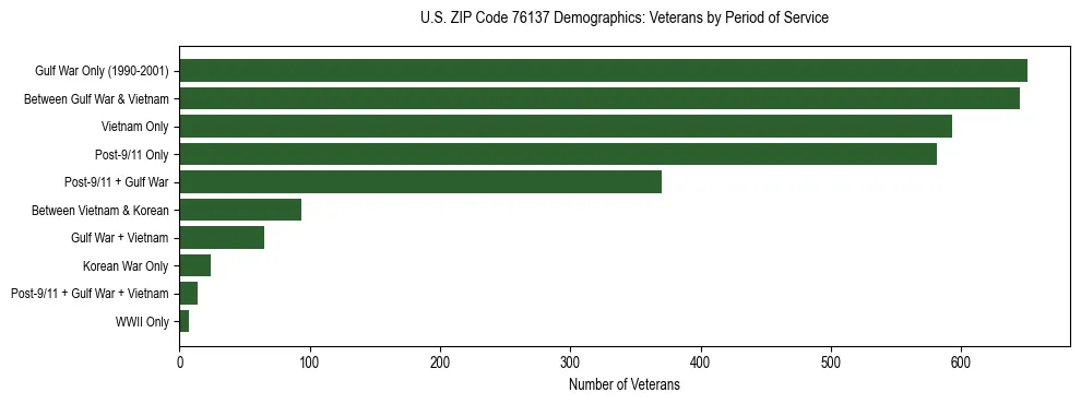 Bar chart showing the distribution of veterans by period of military service in US ZIP Code 76137 based on 2023 ACS data.