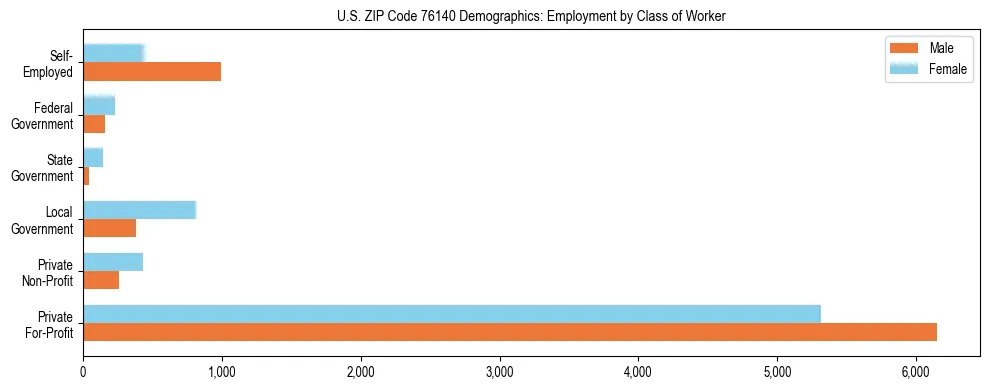 Horizontal bar chart showing employment distribution by class of worker and gender in US ZIP Code 76140, based on 2023 ACS data.