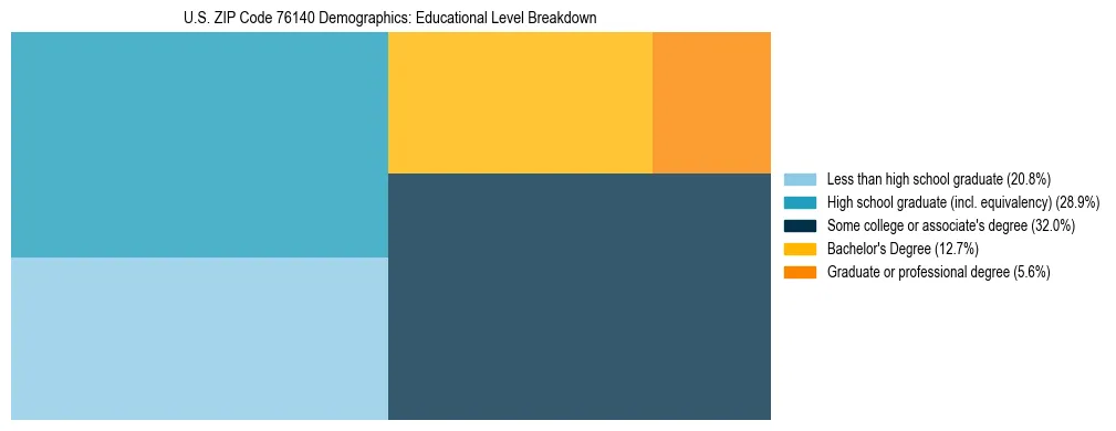 Treemap chart illustrating the educational attainment breakdown for population 25 years and over in US ZIP Code 76140.