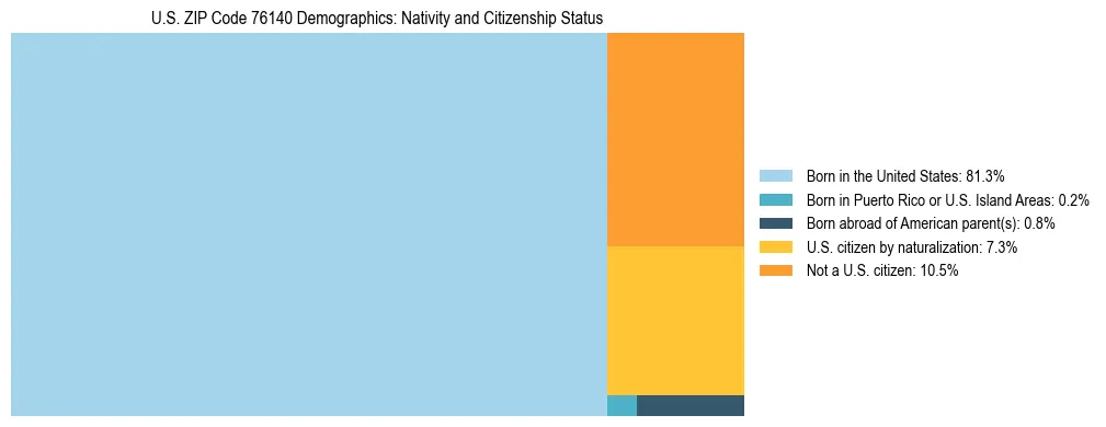 Treemap showing the population distribution by nativity and citizenship status in US ZIP Code 76140 based on U.S. Census data.