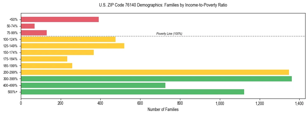 Bar chart showing family distribution by income-to-poverty ratio in US ZIP Code 76140, based on 2023 ACS data.