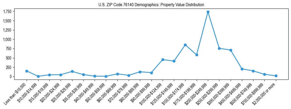 Line chart showing the distribution of property values for owner-occupied housing units in US ZIP Code 76140.