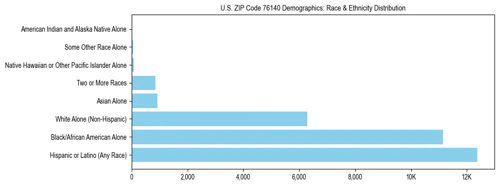 Race and Ethnicity Distribution Chart for US ZIP Code 76140
