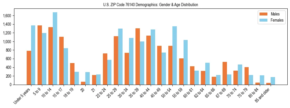 Bar chart showing the population distribution of US ZIP Code 76140 by age group and gender, based on 2023 ACS data.