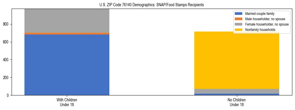Stacked bar chart showing SNAP/Food Stamps recipient household composition by presence of children under 18 in US ZIP Code 76140, based on 2023 ACS data.