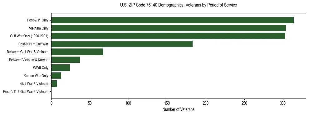 Bar chart showing the distribution of veterans by period of military service in US ZIP Code 76140 based on 2023 ACS data.