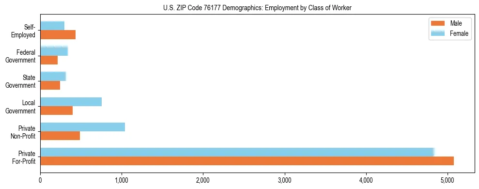 Horizontal bar chart showing employment distribution by class of worker and gender in US ZIP Code 76177, based on 2023 ACS data.