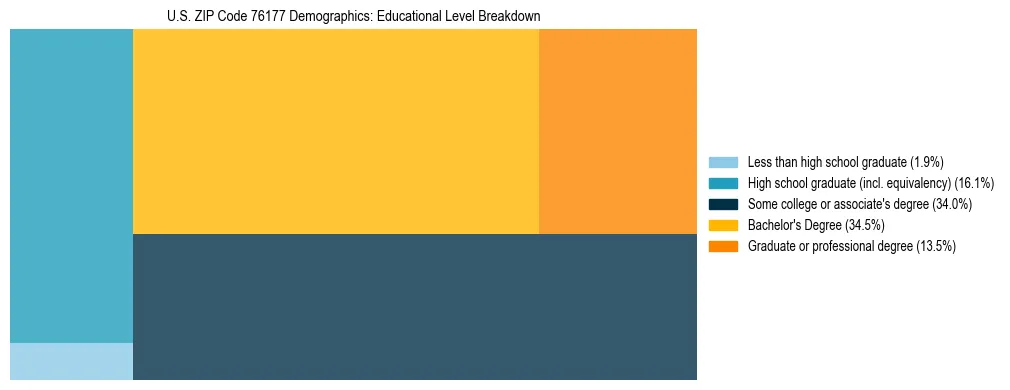 Treemap chart illustrating the educational attainment breakdown for population 25 years and over in US ZIP Code 76177.