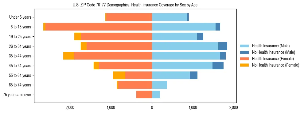 Pyramid chart showing health insurance coverage by age and sex in US ZIP Code 76177.