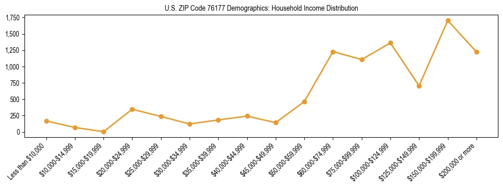 Horizontal bar chart showing household income distribution in US ZIP Code 76177.