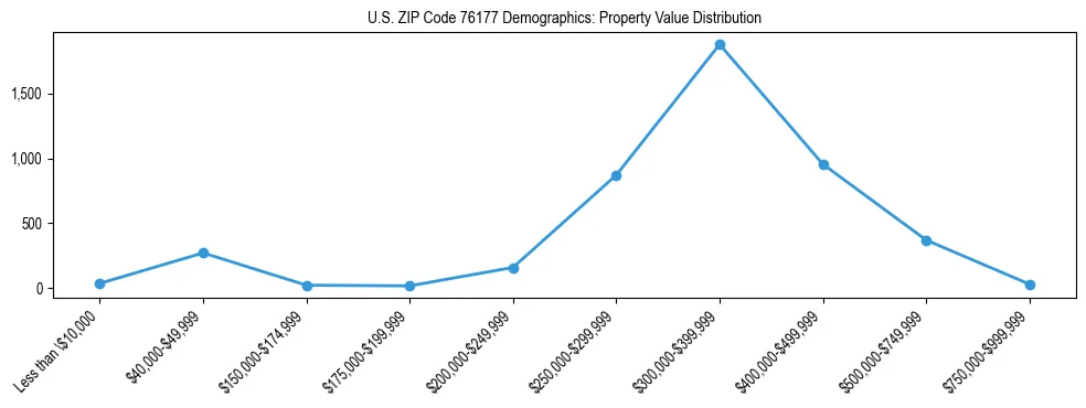 Line chart showing the distribution of property values for owner-occupied housing units in US ZIP Code 76177.