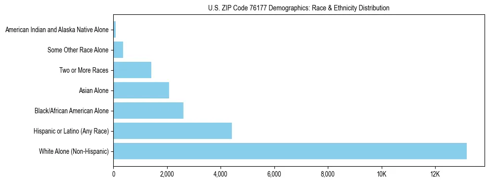 Race and Ethnicity Distribution Chart for US ZIP Code 76177