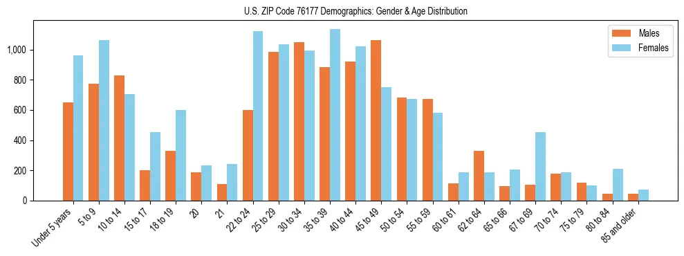 Bar chart showing the population distribution of US ZIP Code 76177 by age group and gender, based on 2023 ACS data.