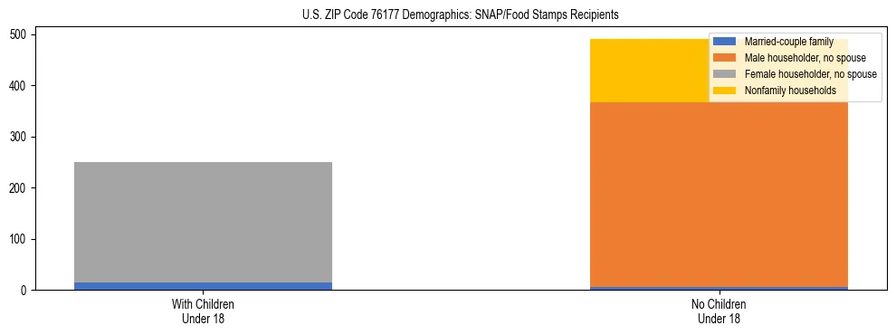 Stacked bar chart showing SNAP/Food Stamps recipient household composition by presence of children under 18 in US ZIP Code 76177, based on 2023 ACS data.