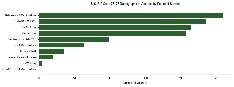 Bar chart showing the distribution of veterans by period of military service in US ZIP Code 76177 based on 2023 ACS data.