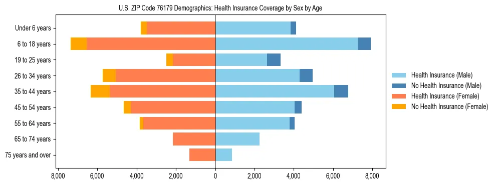 Pyramid chart showing health insurance coverage by age and sex in US ZIP Code 76179.