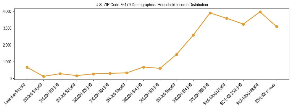Horizontal bar chart showing household income distribution in US ZIP Code 76179.
